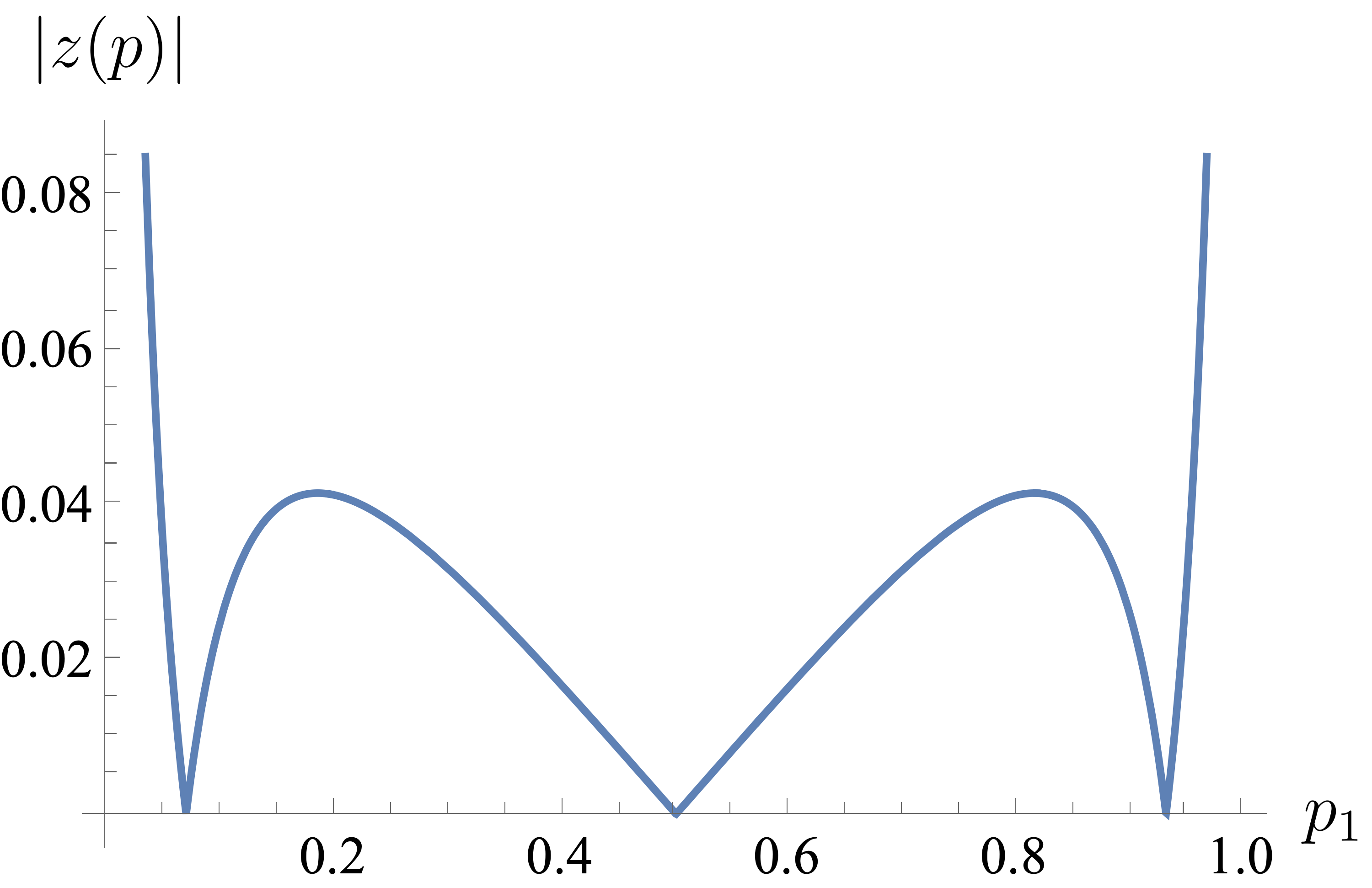 Market excess depiction
